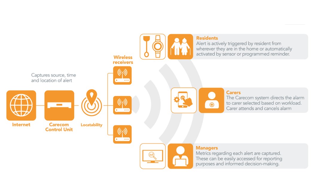 Carecom advanced care assist system - how it works Carecom advanced care assist system - how it works